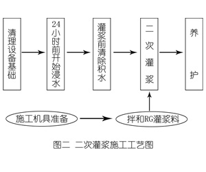 锡林浩特灌浆料施工工艺—文字完整版